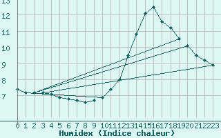 Courbe de l'humidex pour Potes / Torre del Infantado (Esp)