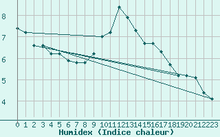 Courbe de l'humidex pour Dole-Tavaux (39)