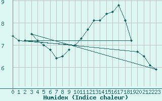 Courbe de l'humidex pour Ballyhaise, Cavan