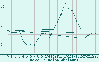 Courbe de l'humidex pour Brocken