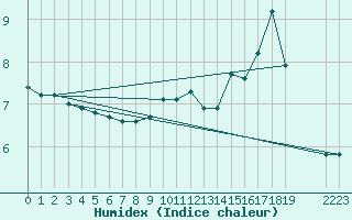 Courbe de l'humidex pour Saint-Yrieix-le-Djalat (19)