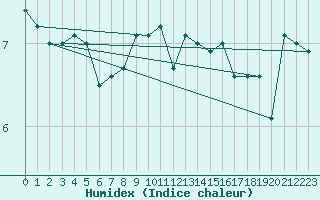 Courbe de l'humidex pour Pernaja Orrengrund