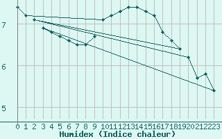 Courbe de l'humidex pour Thorrenc (07)