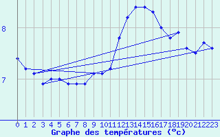 Courbe de tempratures pour Calafat