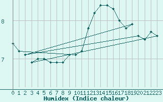 Courbe de l'humidex pour Calafat