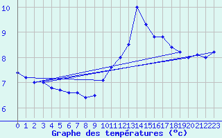 Courbe de tempratures pour Samatan (32)