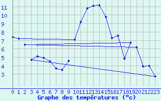 Courbe de tempratures pour Melle (Be)