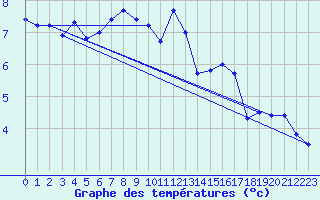 Courbe de tempratures pour Ruffiac (47)