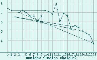 Courbe de l'humidex pour Twenthe (PB)