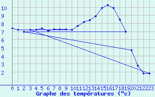 Courbe de tempratures pour Lhospitalet (46)