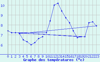 Courbe de tempratures pour Skagsudde