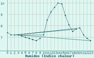 Courbe de l'humidex pour Pobra de Trives, San Mamede