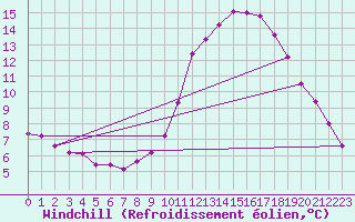 Courbe du refroidissement olien pour Lignerolles (03)