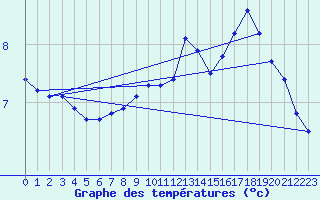 Courbe de tempratures pour Boviolles (55)