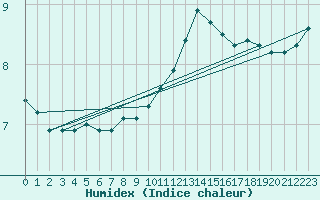 Courbe de l'humidex pour Eisenach