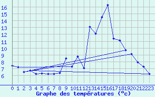 Courbe de tempratures pour Sablires Oara (07)