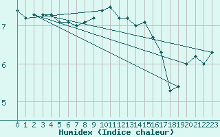 Courbe de l'humidex pour Drumalbin