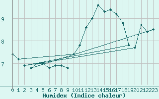 Courbe de l'humidex pour Villacoublay (78)