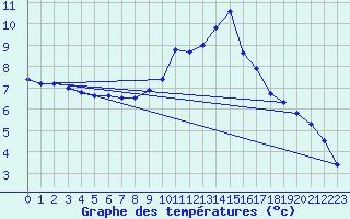 Courbe de tempratures pour Seingbouse (57)