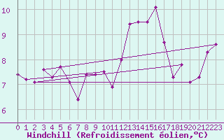 Courbe du refroidissement olien pour Ambrieu (01)