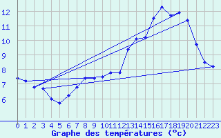 Courbe de tempratures pour Aigurande (36)