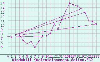 Courbe du refroidissement olien pour Bziers Cap d