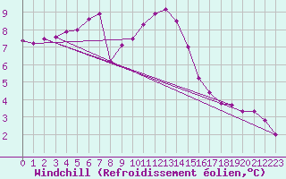 Courbe du refroidissement olien pour Magnanville (78)