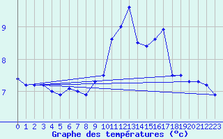 Courbe de tempratures pour Les Diablerets