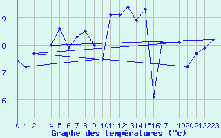 Courbe de tempratures pour Werl