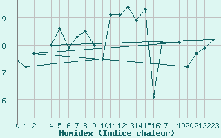 Courbe de l'humidex pour Werl