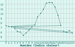 Courbe de l'humidex pour Soria (Esp)