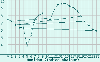 Courbe de l'humidex pour Edinburgh (UK)