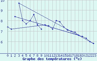 Courbe de tempratures pour Stana De Vale