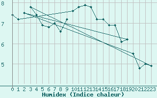 Courbe de l'humidex pour Heino Aws