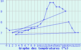 Courbe de tempratures pour Pian Rosa (It)