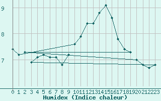 Courbe de l'humidex pour Seichamps (54)