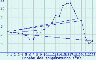 Courbe de tempratures pour Bad Marienberg