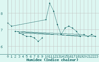 Courbe de l'humidex pour Westermarkelsdorf