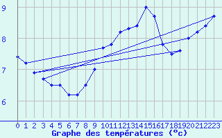 Courbe de tempratures pour Isle Of Portland