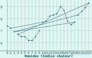 Courbe de l'humidex pour Isle Of Portland