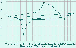 Courbe de l'humidex pour Helgoland