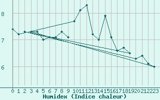Courbe de l'humidex pour Gorzow Wlkp