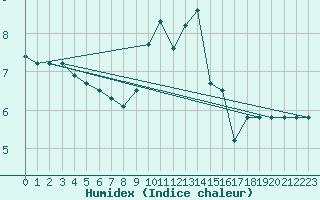 Courbe de l'humidex pour Lagarrigue (81)