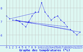 Courbe de tempratures pour Charlwood