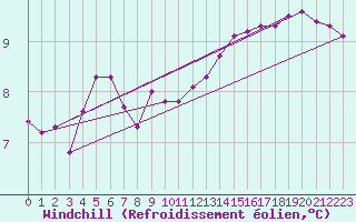 Courbe du refroidissement olien pour Vernouillet (78)