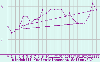 Courbe du refroidissement olien pour Cap de la Hague (50)