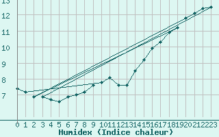 Courbe de l'humidex pour Great Dun Fell