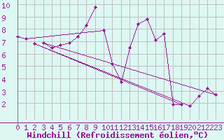 Courbe du refroidissement olien pour Meiringen