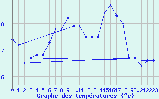 Courbe de tempratures pour Setsa