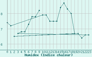 Courbe de l'humidex pour Setsa